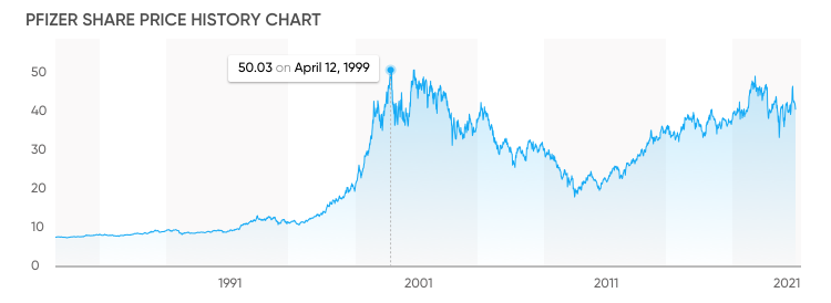 Pfizer Stock Quote Today